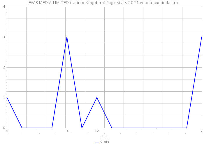 LEWIS MEDIA LIMITED (United Kingdom) Page visits 2024 