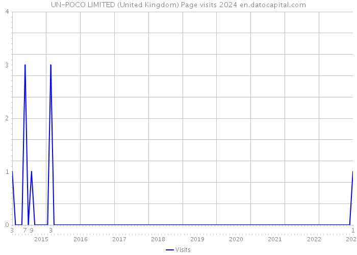 UN-POCO LIMITED (United Kingdom) Page visits 2024 