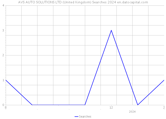 AVS AUTO SOLUTIONS LTD (United Kingdom) Searches 2024 