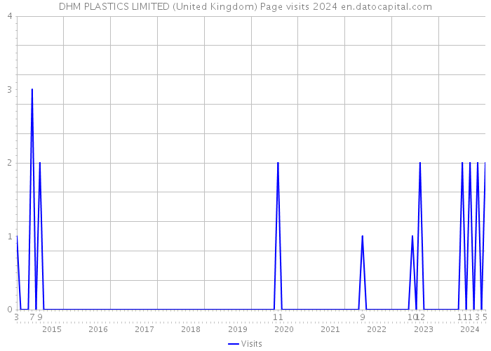 DHM PLASTICS LIMITED (United Kingdom) Page visits 2024 