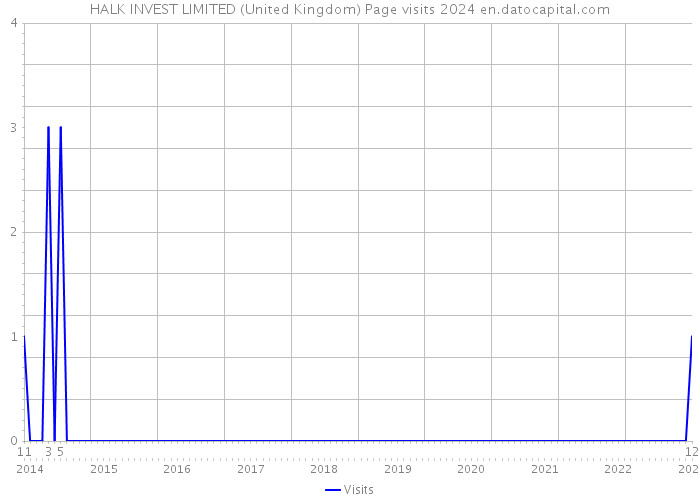 HALK INVEST LIMITED (United Kingdom) Page visits 2024 