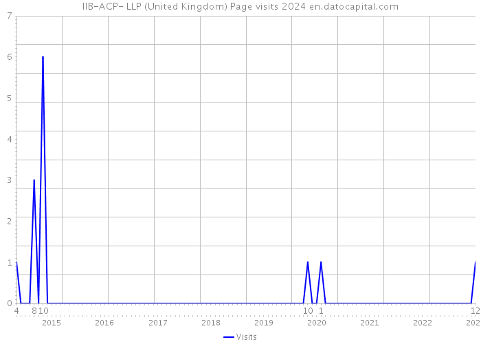 IIB-ACP- LLP (United Kingdom) Page visits 2024 