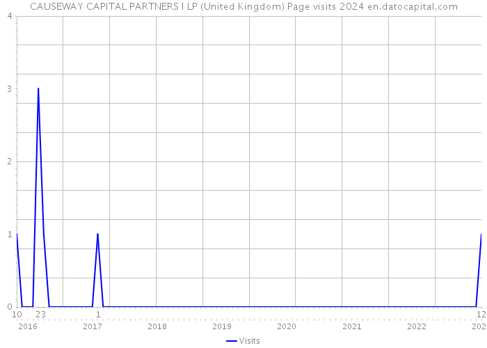 CAUSEWAY CAPITAL PARTNERS I LP (United Kingdom) Page visits 2024 
