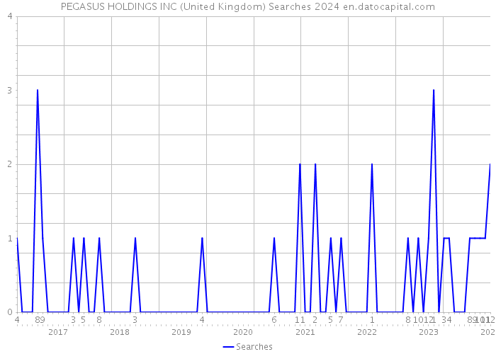 PEGASUS HOLDINGS INC (United Kingdom) Searches 2024 