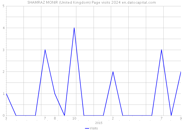 SHAMRAZ MONIR (United Kingdom) Page visits 2024 