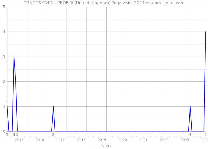 DRAGOS OVIDIU PROFIRI (United Kingdom) Page visits 2024 