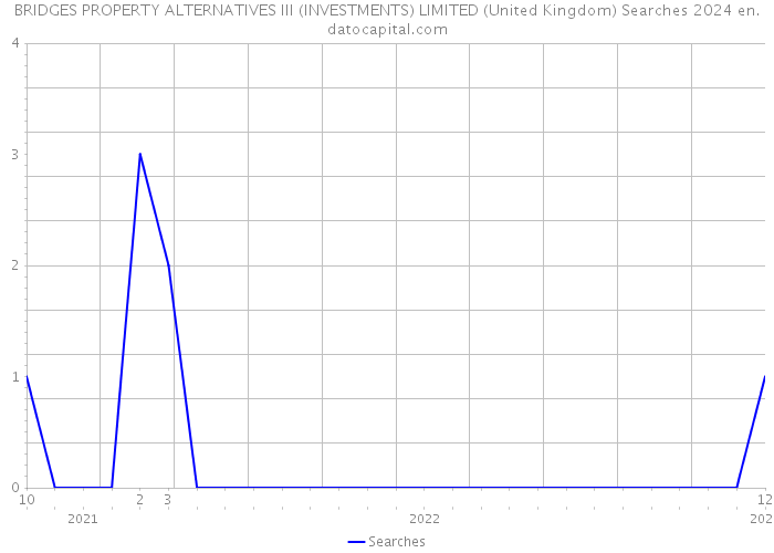BRIDGES PROPERTY ALTERNATIVES III (INVESTMENTS) LIMITED (United Kingdom) Searches 2024 