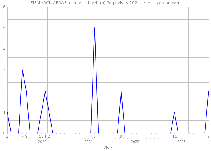BISMARCK ABRAFI (United Kingdom) Page visits 2024 