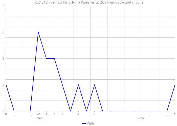 RBB LTD (United Kingdom) Page visits 2024 