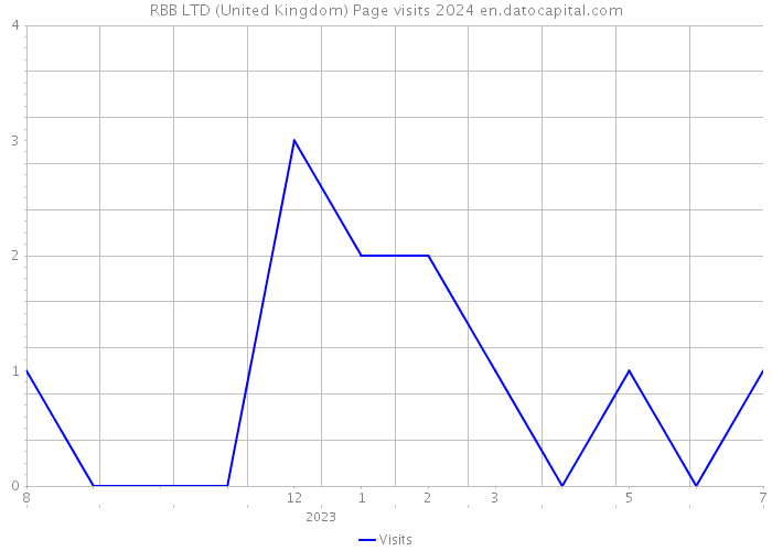 RBB LTD (United Kingdom) Page visits 2024 