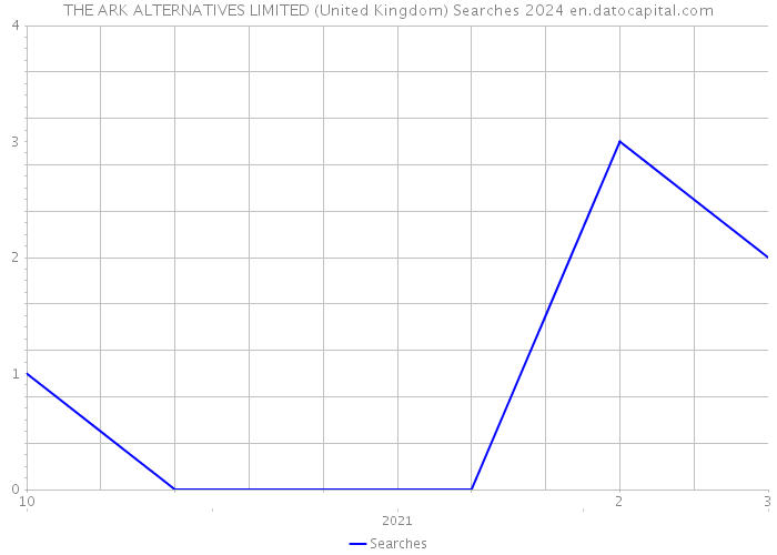 THE ARK ALTERNATIVES LIMITED (United Kingdom) Searches 2024 