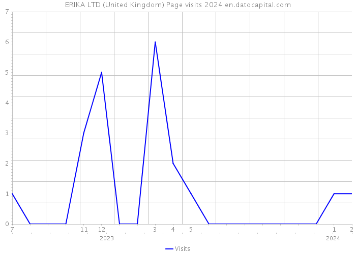 ERIKA LTD (United Kingdom) Page visits 2024 