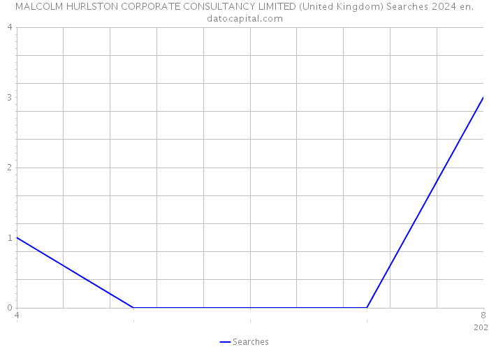 MALCOLM HURLSTON CORPORATE CONSULTANCY LIMITED (United Kingdom) Searches 2024 