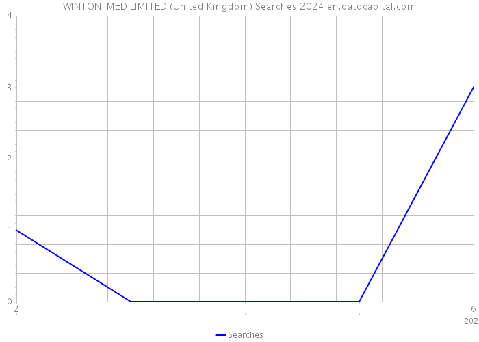 WINTON IMED LIMITED (United Kingdom) Searches 2024 