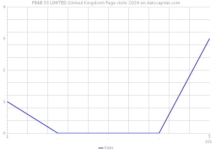 FB&B 33 LIMITED (United Kingdom) Page visits 2024 
