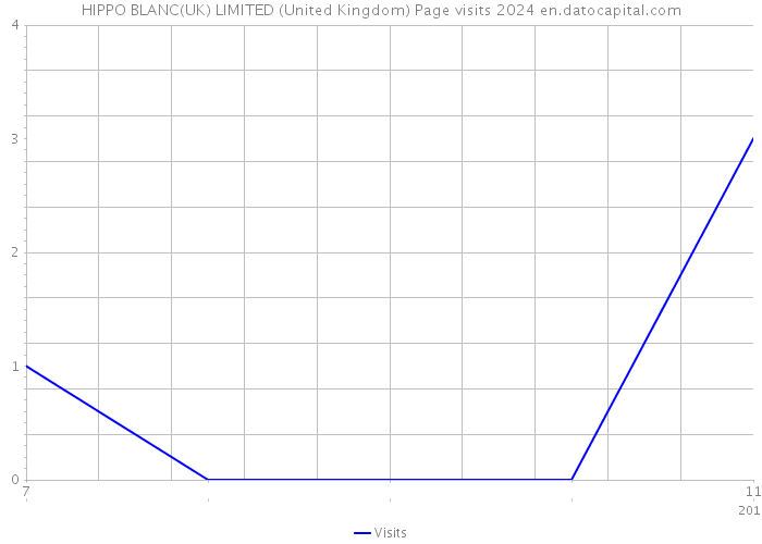 HIPPO BLANC(UK) LIMITED (United Kingdom) Page visits 2024 