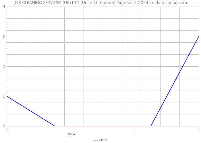 JMS CLEANING SERVICES (UK) LTD (United Kingdom) Page visits 2024 