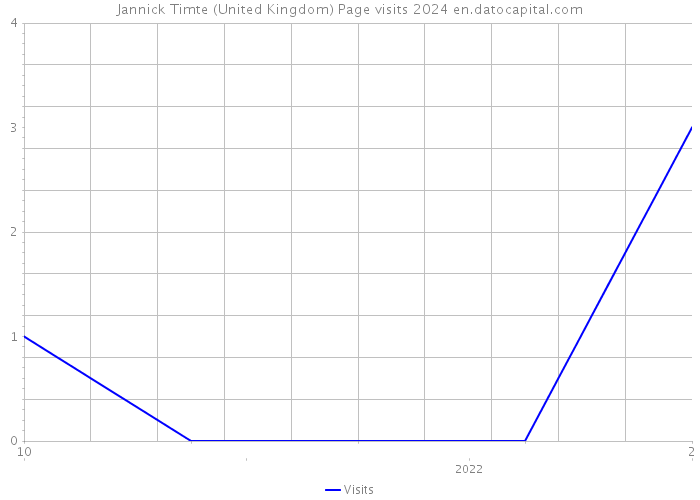 Jannick Timte (United Kingdom) Page visits 2024 
