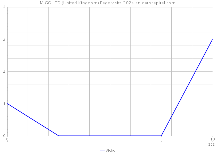 MIGO LTD (United Kingdom) Page visits 2024 
