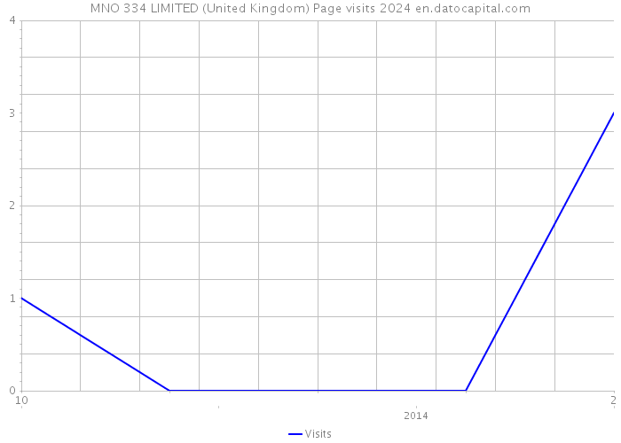 MNO 334 LIMITED (United Kingdom) Page visits 2024 