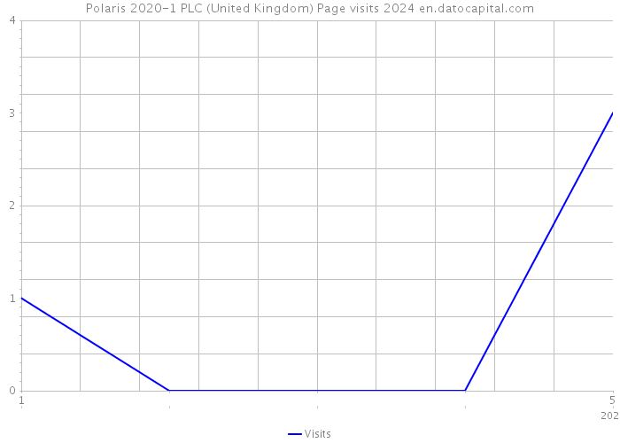 Polaris 2020-1 PLC (United Kingdom) Page visits 2024 