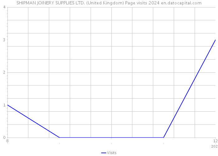 SHIPMAN JOINERY SUPPLIES LTD. (United Kingdom) Page visits 2024 