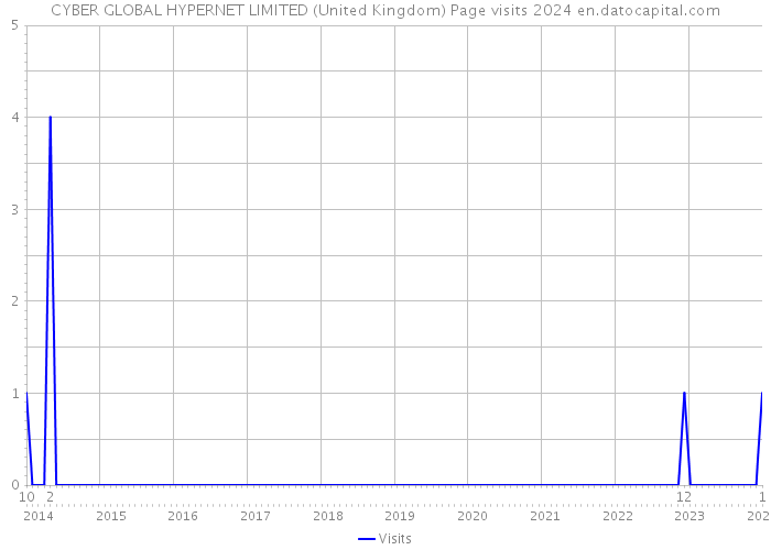 CYBER GLOBAL HYPERNET LIMITED (United Kingdom) Page visits 2024 