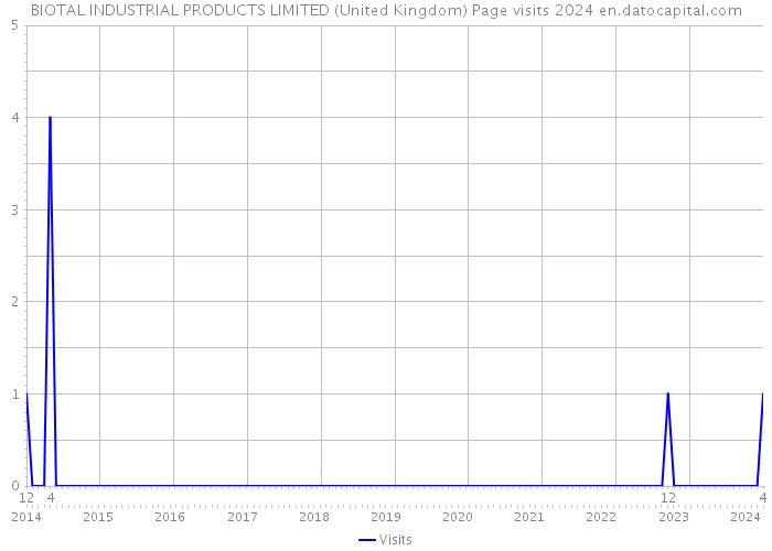 BIOTAL INDUSTRIAL PRODUCTS LIMITED (United Kingdom) Page visits 2024 