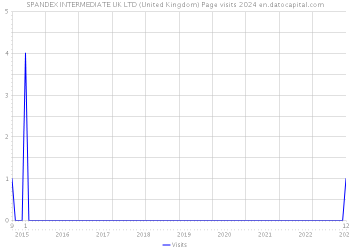 SPANDEX INTERMEDIATE UK LTD (United Kingdom) Page visits 2024 