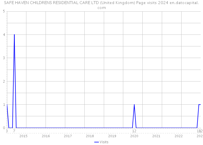 SAFE HAVEN CHILDRENS RESIDENTIAL CARE LTD (United Kingdom) Page visits 2024 