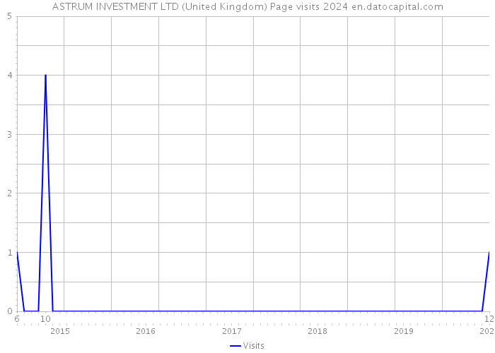 ASTRUM INVESTMENT LTD (United Kingdom) Page visits 2024 