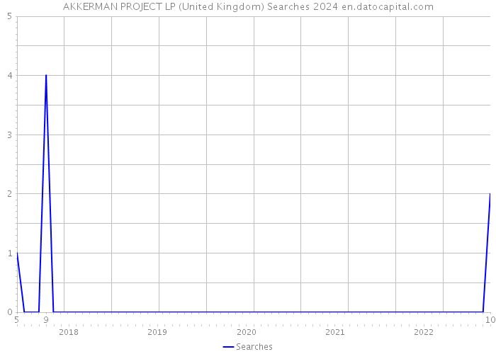 AKKERMAN PROJECT LP (United Kingdom) Searches 2024 