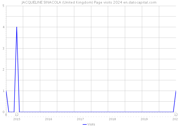 JACQUELINE SINACOLA (United Kingdom) Page visits 2024 