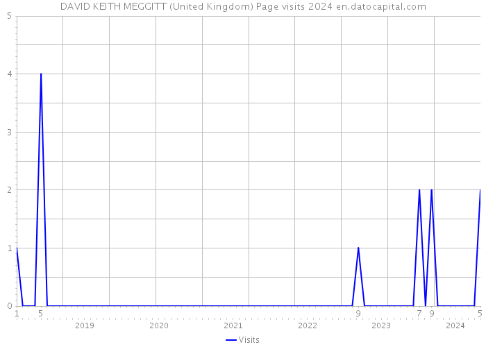 DAVID KEITH MEGGITT (United Kingdom) Page visits 2024 