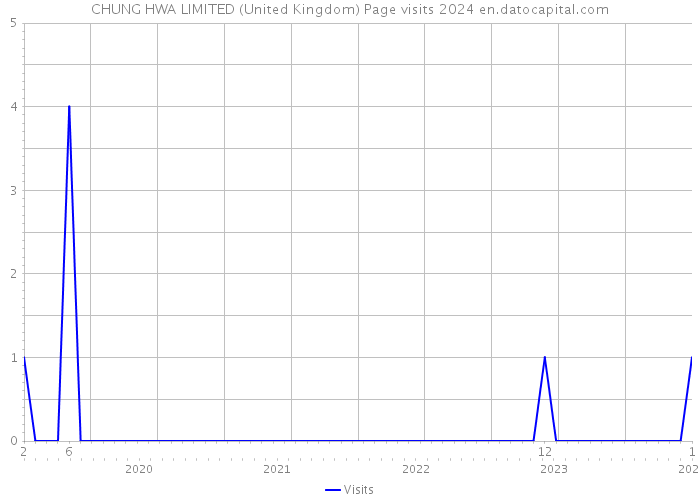 CHUNG HWA LIMITED (United Kingdom) Page visits 2024 