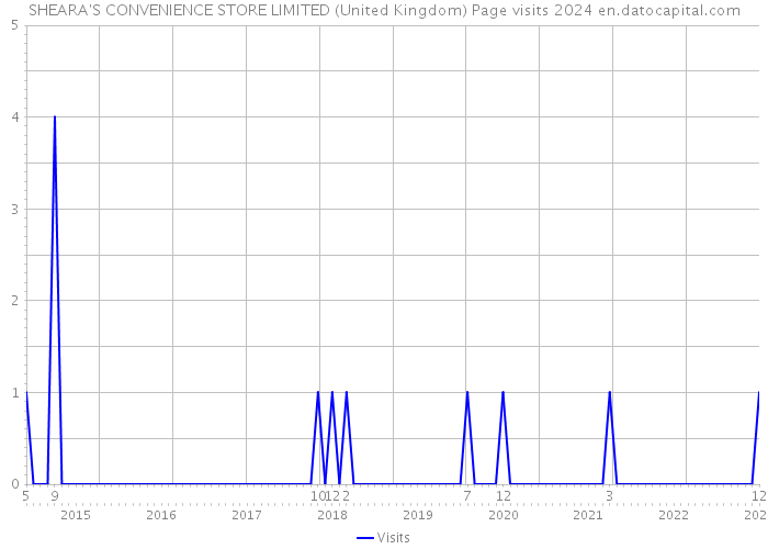 SHEARA'S CONVENIENCE STORE LIMITED (United Kingdom) Page visits 2024 