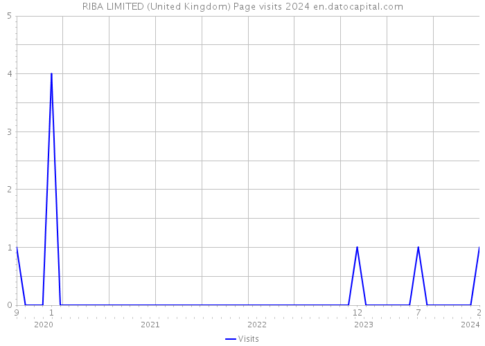 RIBA LIMITED (United Kingdom) Page visits 2024 