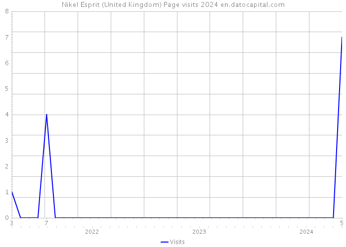 Nikel Esprit (United Kingdom) Page visits 2024 