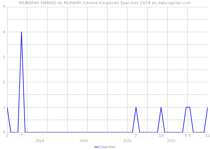MUBARAK HAMAD AL MUHAIRI (United Kingdom) Searches 2024 