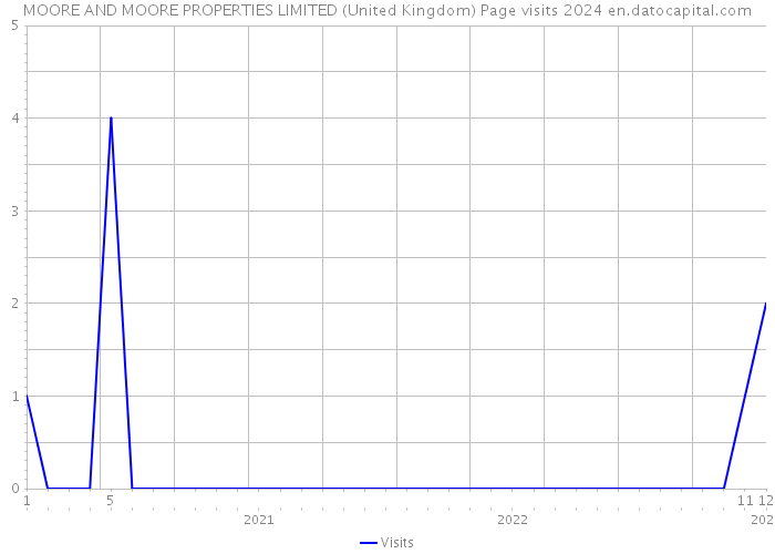 MOORE AND MOORE PROPERTIES LIMITED (United Kingdom) Page visits 2024 