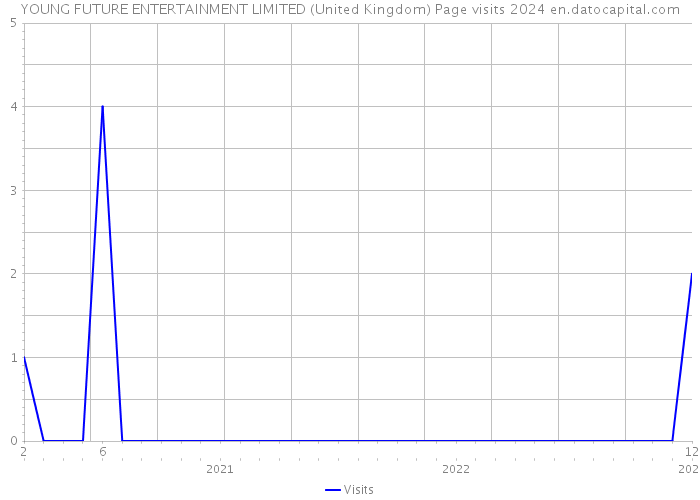 YOUNG FUTURE ENTERTAINMENT LIMITED (United Kingdom) Page visits 2024 