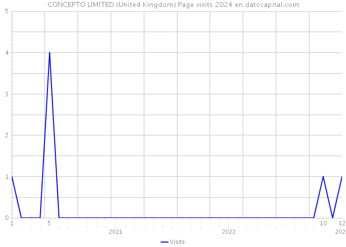 CONCEPTO LIMITED (United Kingdom) Page visits 2024 