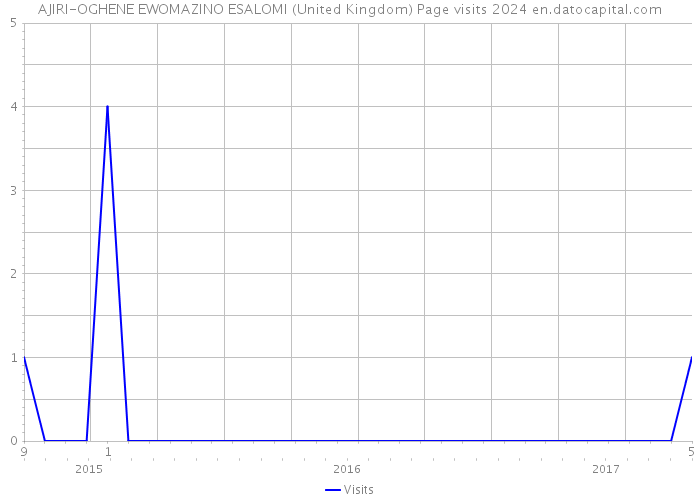 AJIRI-OGHENE EWOMAZINO ESALOMI (United Kingdom) Page visits 2024 