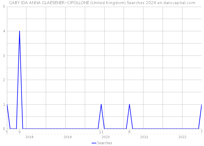 GABY IDA ANNA GLAESENER-CIPOLLONE (United Kingdom) Searches 2024 