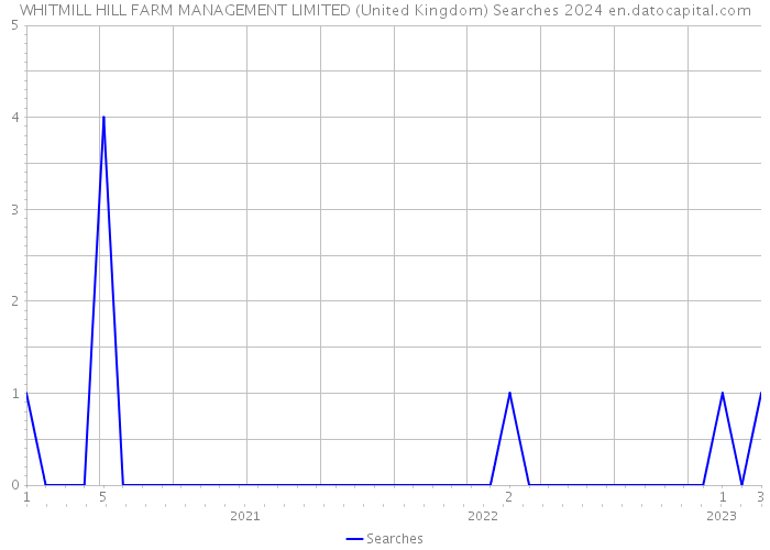 WHITMILL HILL FARM MANAGEMENT LIMITED (United Kingdom) Searches 2024 