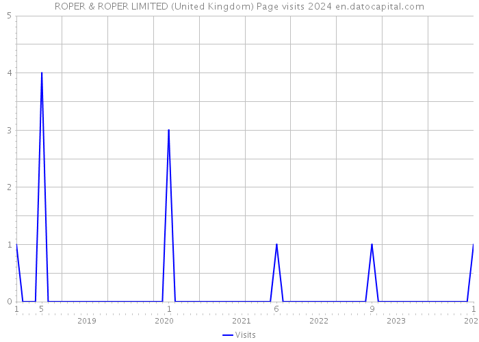 ROPER & ROPER LIMITED (United Kingdom) Page visits 2024 