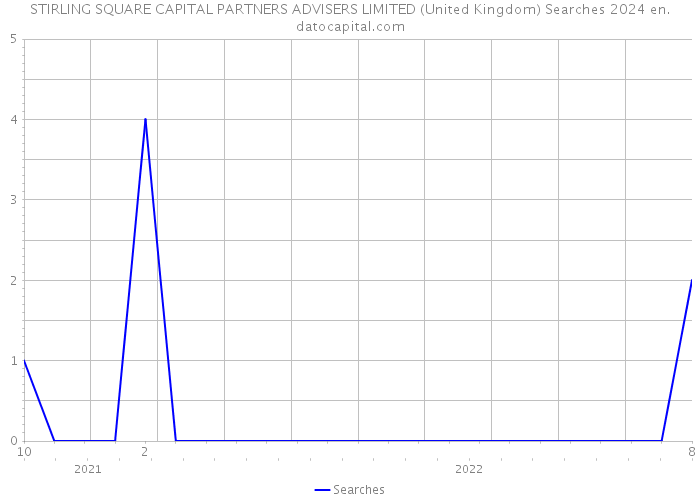 STIRLING SQUARE CAPITAL PARTNERS ADVISERS LIMITED (United Kingdom) Searches 2024 