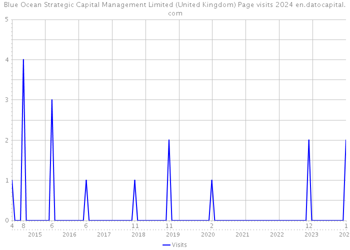 Blue Ocean Strategic Capital Management Limited (United Kingdom) Page visits 2024 
