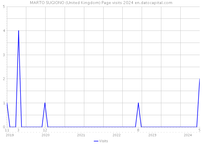 MARTO SUGIONO (United Kingdom) Page visits 2024 