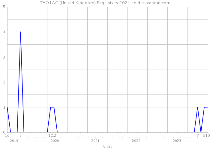 THO LAC (United Kingdom) Page visits 2024 